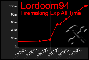 Total Graph of Lordoom94