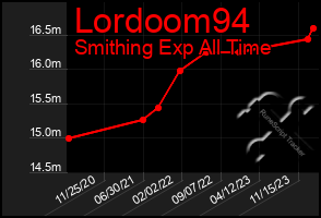 Total Graph of Lordoom94