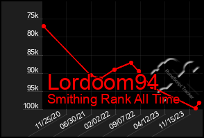 Total Graph of Lordoom94