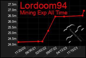 Total Graph of Lordoom94