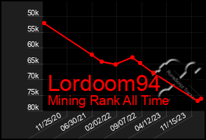 Total Graph of Lordoom94