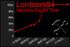 Total Graph of Lordoom94