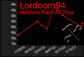 Total Graph of Lordoom94