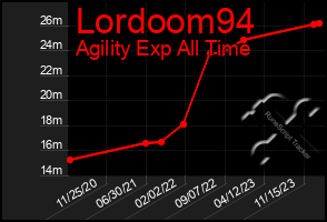 Total Graph of Lordoom94