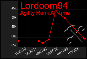 Total Graph of Lordoom94