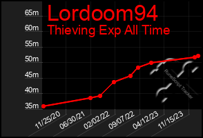 Total Graph of Lordoom94