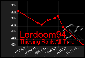 Total Graph of Lordoom94