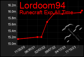 Total Graph of Lordoom94