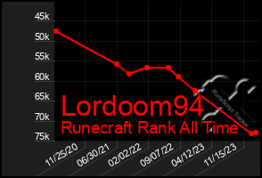 Total Graph of Lordoom94