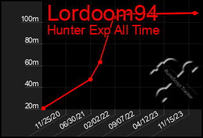 Total Graph of Lordoom94