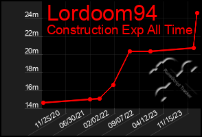 Total Graph of Lordoom94