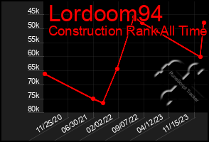 Total Graph of Lordoom94