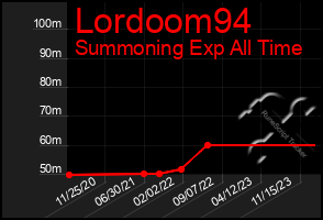 Total Graph of Lordoom94