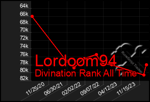 Total Graph of Lordoom94