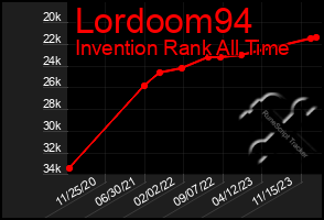 Total Graph of Lordoom94