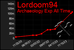 Total Graph of Lordoom94