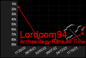 Total Graph of Lordoom94