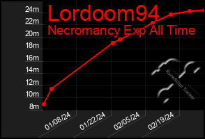 Total Graph of Lordoom94