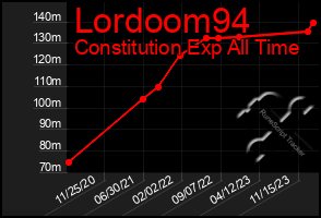 Total Graph of Lordoom94