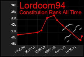 Total Graph of Lordoom94