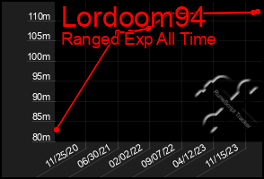 Total Graph of Lordoom94