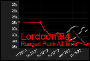 Total Graph of Lordoom94