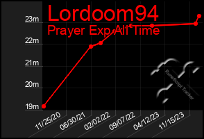 Total Graph of Lordoom94