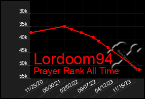 Total Graph of Lordoom94