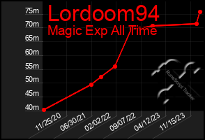 Total Graph of Lordoom94