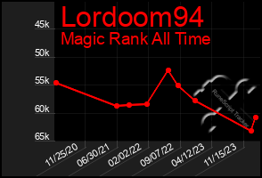 Total Graph of Lordoom94