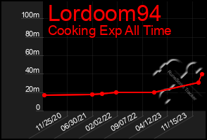 Total Graph of Lordoom94