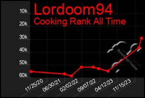 Total Graph of Lordoom94