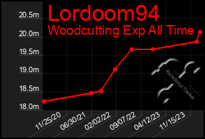 Total Graph of Lordoom94