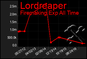 Total Graph of Lordreaper