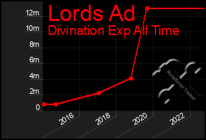 Total Graph of Lords Ad
