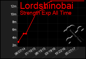 Total Graph of Lordshinobai