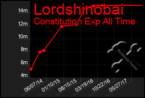 Total Graph of Lordshinobai