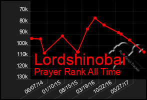 Total Graph of Lordshinobai