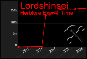 Total Graph of Lordshinsei