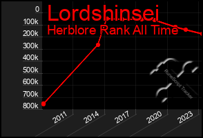 Total Graph of Lordshinsei