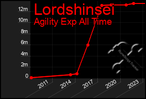 Total Graph of Lordshinsei