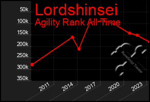 Total Graph of Lordshinsei