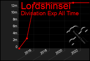 Total Graph of Lordshinsei