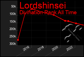 Total Graph of Lordshinsei