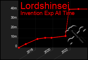 Total Graph of Lordshinsei