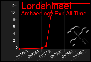 Total Graph of Lordshinsei