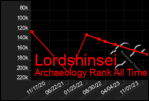 Total Graph of Lordshinsei