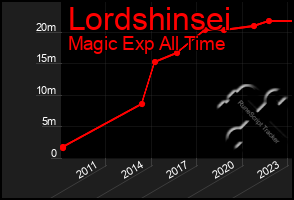 Total Graph of Lordshinsei