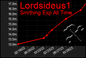 Total Graph of Lordsideus1