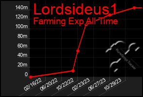 Total Graph of Lordsideus1